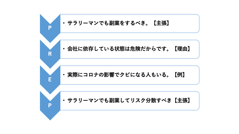 PREP法の例文