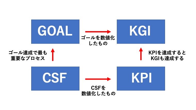 KPI設計
